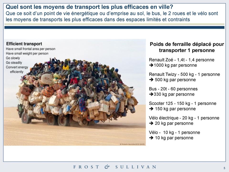 espaces limités et contraints Poids de ferraille déplacé pour transporter 1 personne Renault Zoé - 1,4t - 1,4 personne 1000 kg par personne Renault