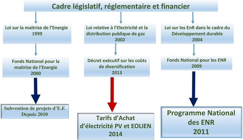 maitrise de l Energie 2000 Décret exécutif sur les coûts de diversification 2013 Fonds National pour les ENR 2009