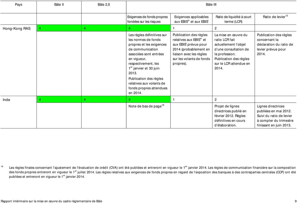 Publication des règles relatives aux EBIS m et aux EBIS i prévue pour 2014 (probablement en liaison avec les règles sur les volants de fonds propres).