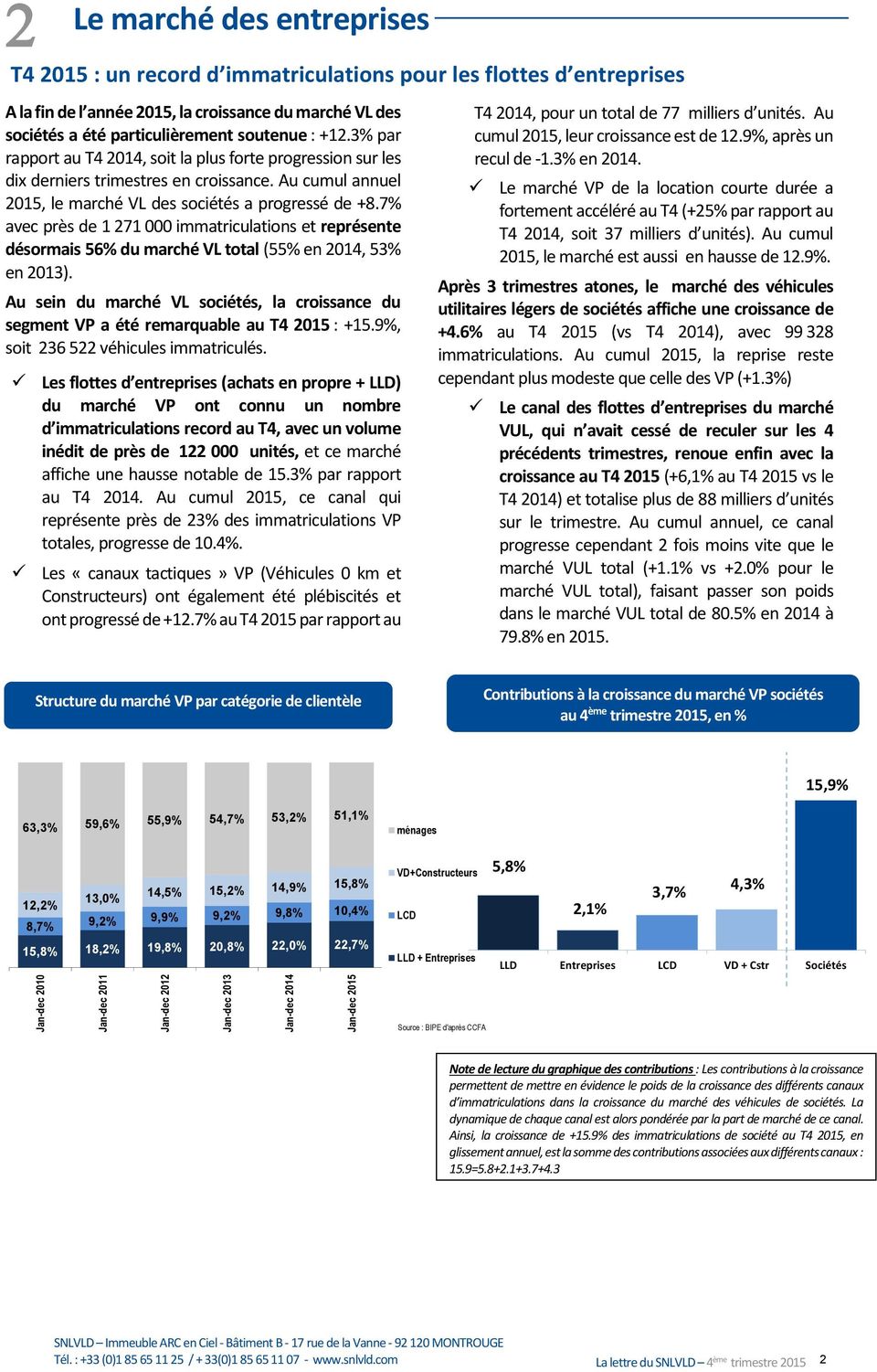Au cumul annuel 2015, le marché VL des sociétés a progressé de +8.7% avec près de 1 271 000 immatriculations et représente désormais 56% du marché VL total (55% en 2014, 53% en 2013).