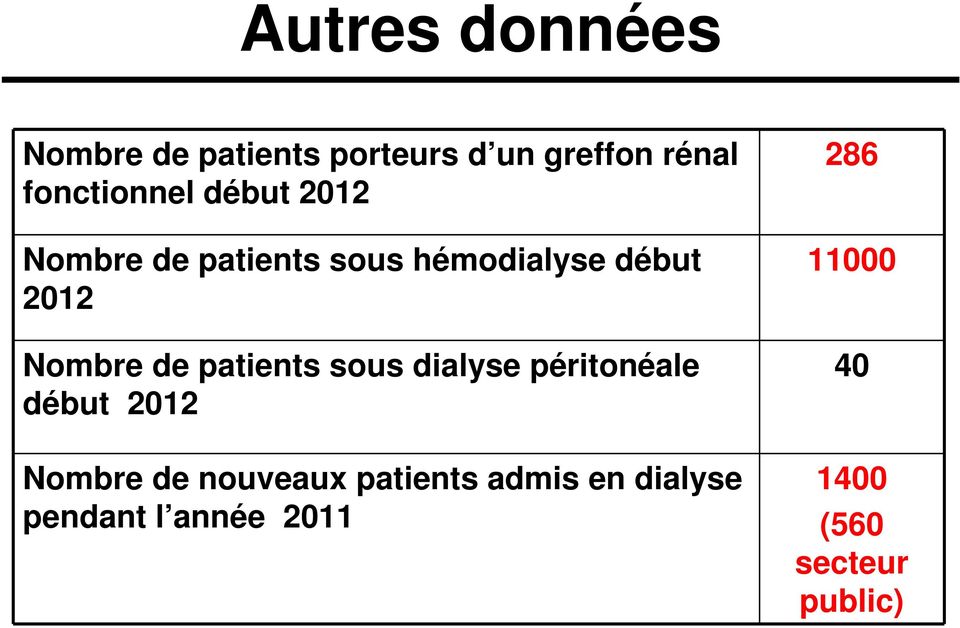 Nombre de patients sous dialyse péritonéale début 2012 Nombre de