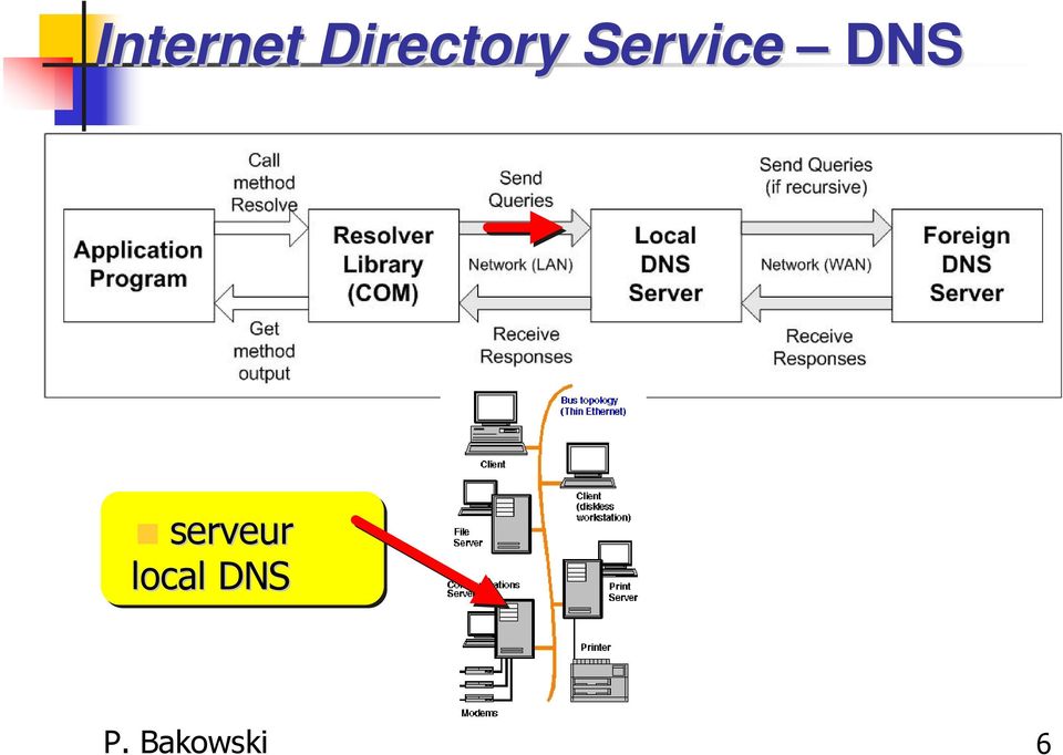 Service DNS