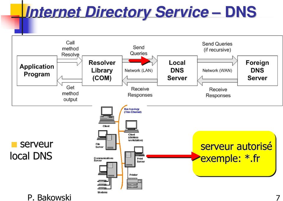 local DNS serveur