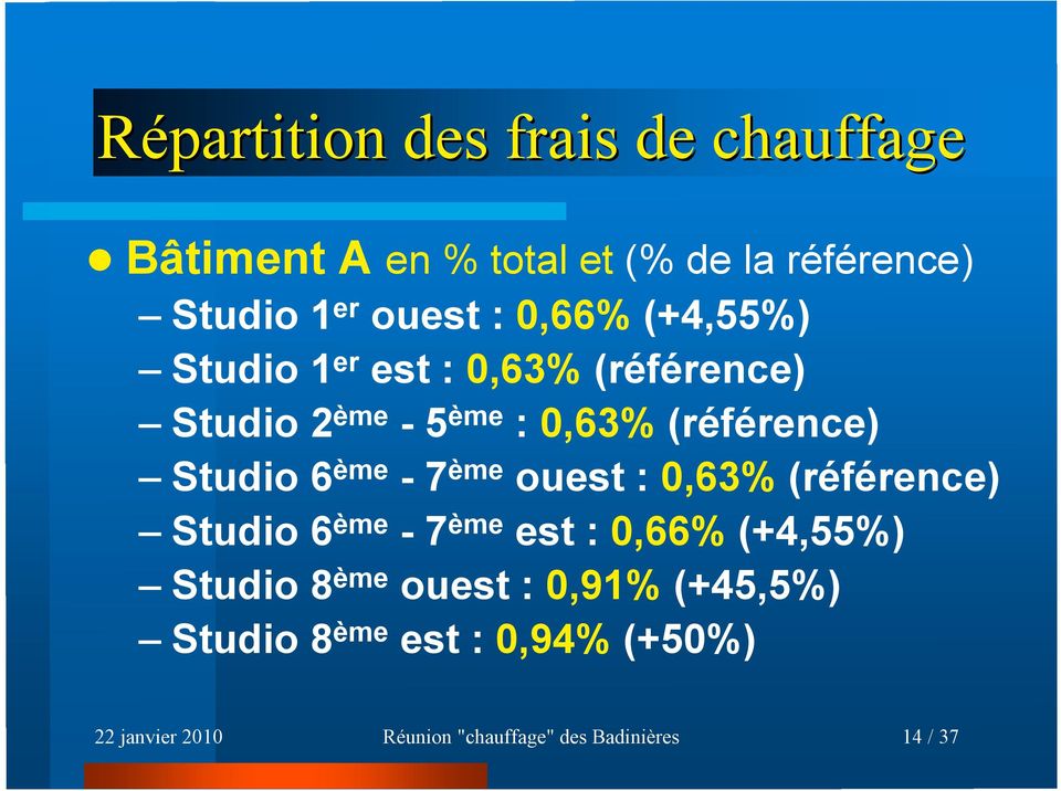 ème - 7 ème ouest : 0,63% (référence) Studio 6 ème - 7 ème est : 0,66% (+4,55%) Studio 8 ème ouest :