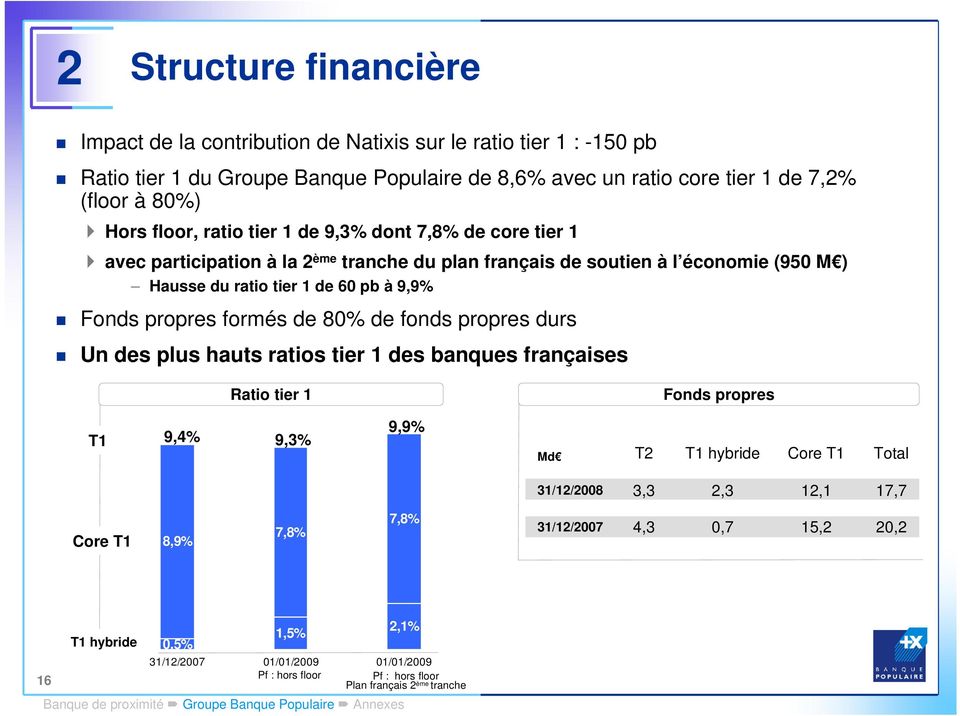 Fonds propres formés de 80% de fonds propres durs Un des plus hauts ratios tier 1 des banques françaises Ratio tier 1 Fonds propres T1 9,4% 9,3% 9,9% Md T2 T1 hybride Core T1 Total