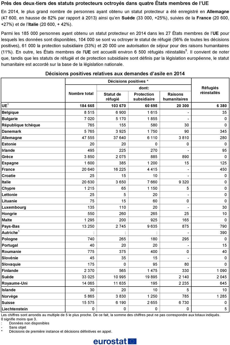 Parmi les 185 000 personnes ayant obtenu un statut protecteur en 2014 dans les 27 États membres de l UE pour lesquels les données sont disponibles, 104 000 se sont vu octroyer le statut de réfugié