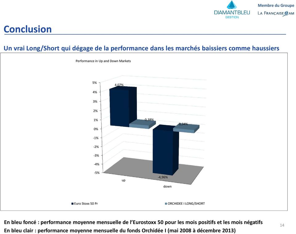 Stoxx 50 Pr ORCHIDEE I LONG/SHORT En bleu foncé : performance moyenne mensuelle de l Eurostoxx 50 pour les mois