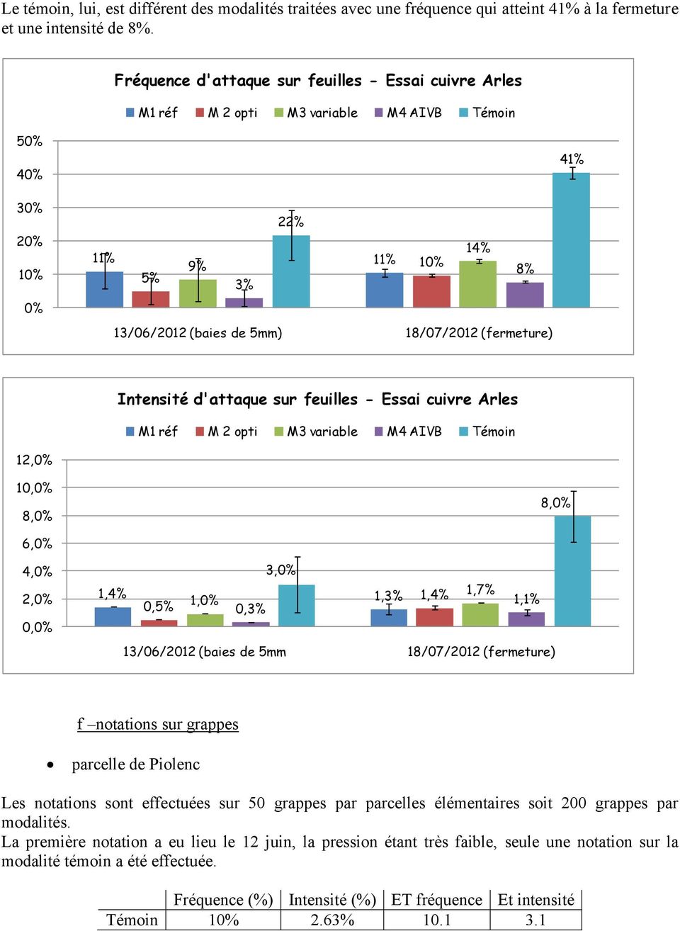 Intensité d'attaque sur feuilles - Essai cuivre Arles M1 réf M 2 opti M3 variable M4 AIVB Témoin 12,% 1,% 8,% 8,% 6,% 4,% 2,%,% 3,% 1,4% 1,3% 1,4% 1,7%,5% 1,% 1,1%,3% 13/6/212 (baies de 5mm 18/7/212
