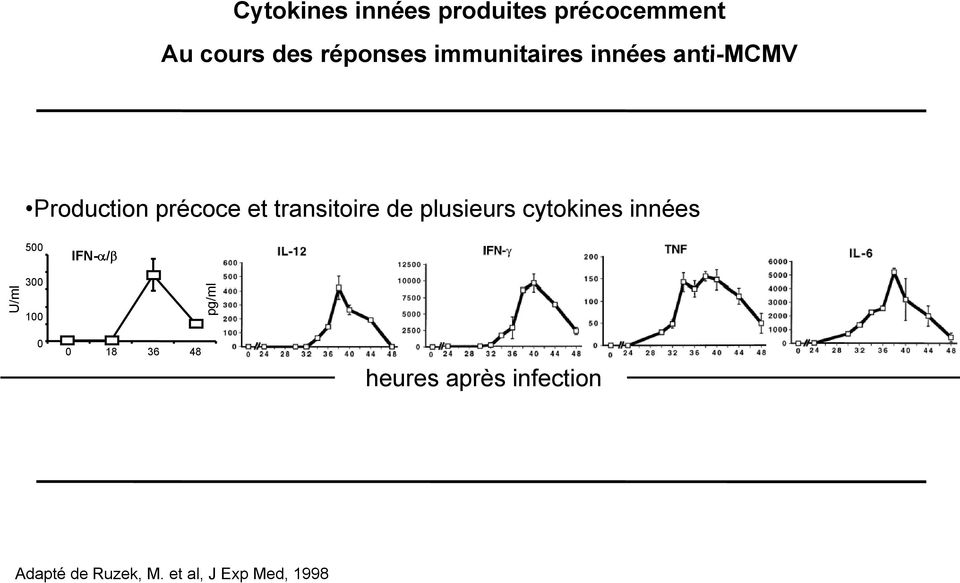 plusieurs cytokines innées 500 IFN-α/β U/ml 300 100 pg/ml 0 0 18
