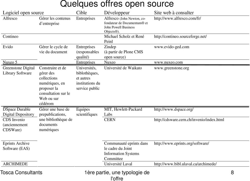 Contineo Michael Scholz et René Peinl Evido Gérer le cycle de Entreprises Zindep vie du document (responsables (à partir de Plone CMS qualité) open source) Nuxeo 5 Greenstone Digital Library Software