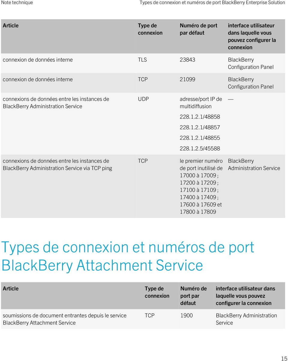 1.2.1/48855 228.1.2.5/45588 s de données entre les instances de BlackBerry Administration Service via TCP ping TCP le premier numéro de port inutilisé de 17000 à 17009 ; 17200 à 17209 ; 17100 à 17109
