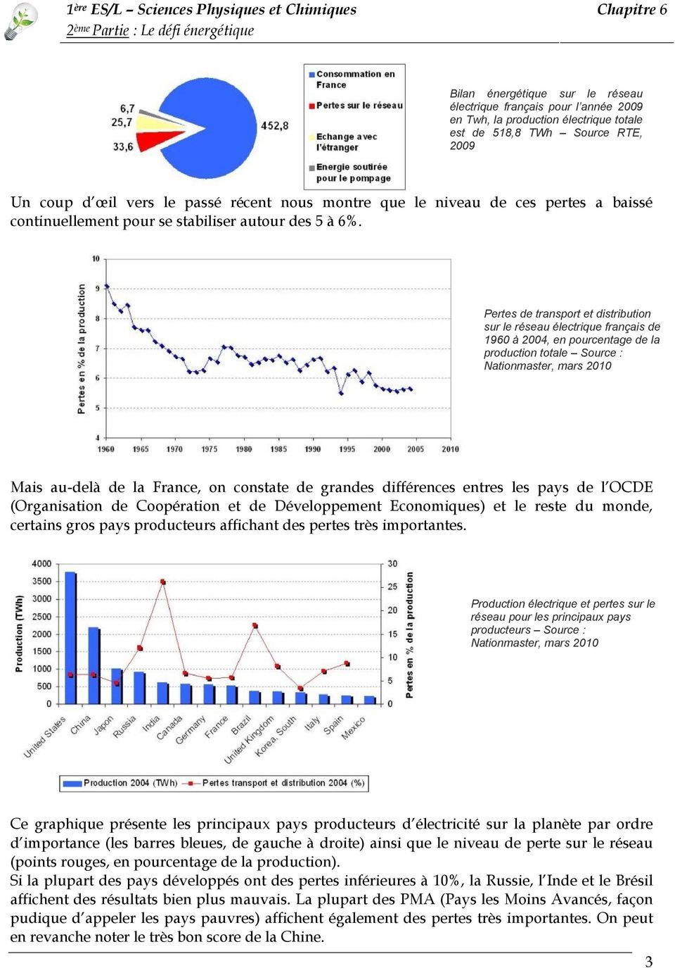 Pertes de transport et distribution sur le réseau électrique français de 1960 à 2004, en pourcentage de la production totale Source : Nationmaster, mars 2010 Mais au-delà de la France, on constate de