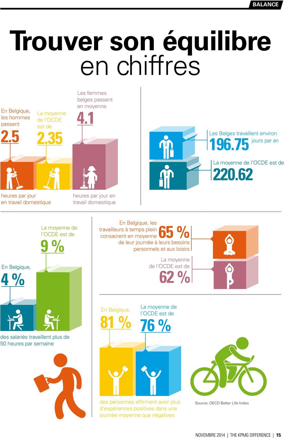62 heures par jour en travail domestique heures par jour en travail domestique En Belgique, 4 % La moyenne de l OCDE est de 9 % 65 % En Belgique, les travailleurs à temps plein consacrent en moyenne