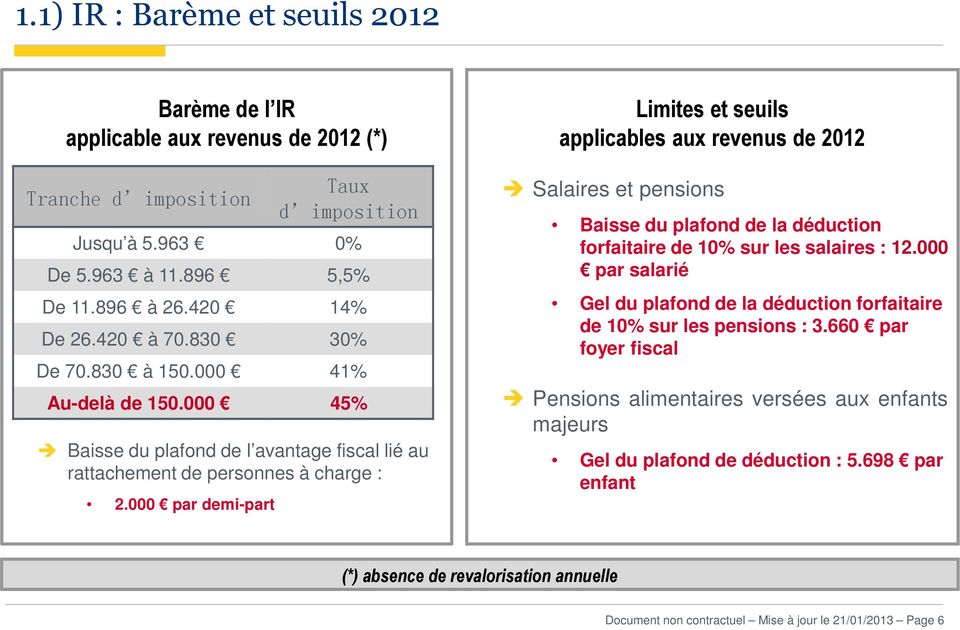000 45% Limites et seuils applicables aux revenus de 2012 Salaires et pensions Baisse du plafond de la déduction forfaitaire de 10% sur les salaires : 12.