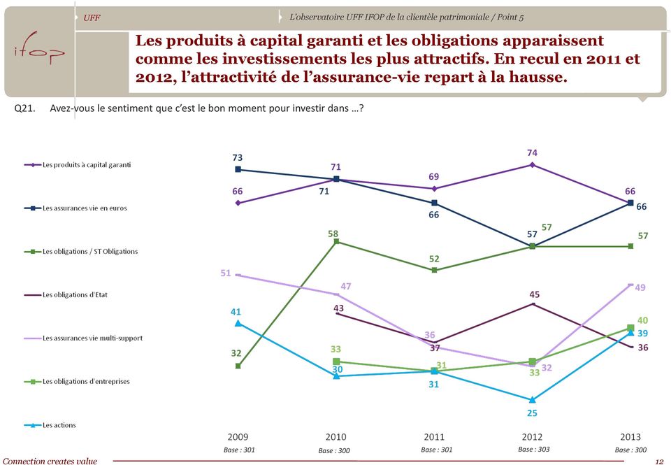 En recul en 2011 et 2012, l attractivité de l assurance-vie repart à la hausse. Q21.