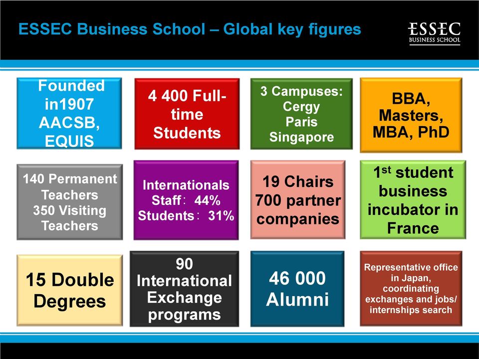 Students:31% 19 Chairs 700 partner companies 1 st student business incubator in France 15 Double Degrees 90