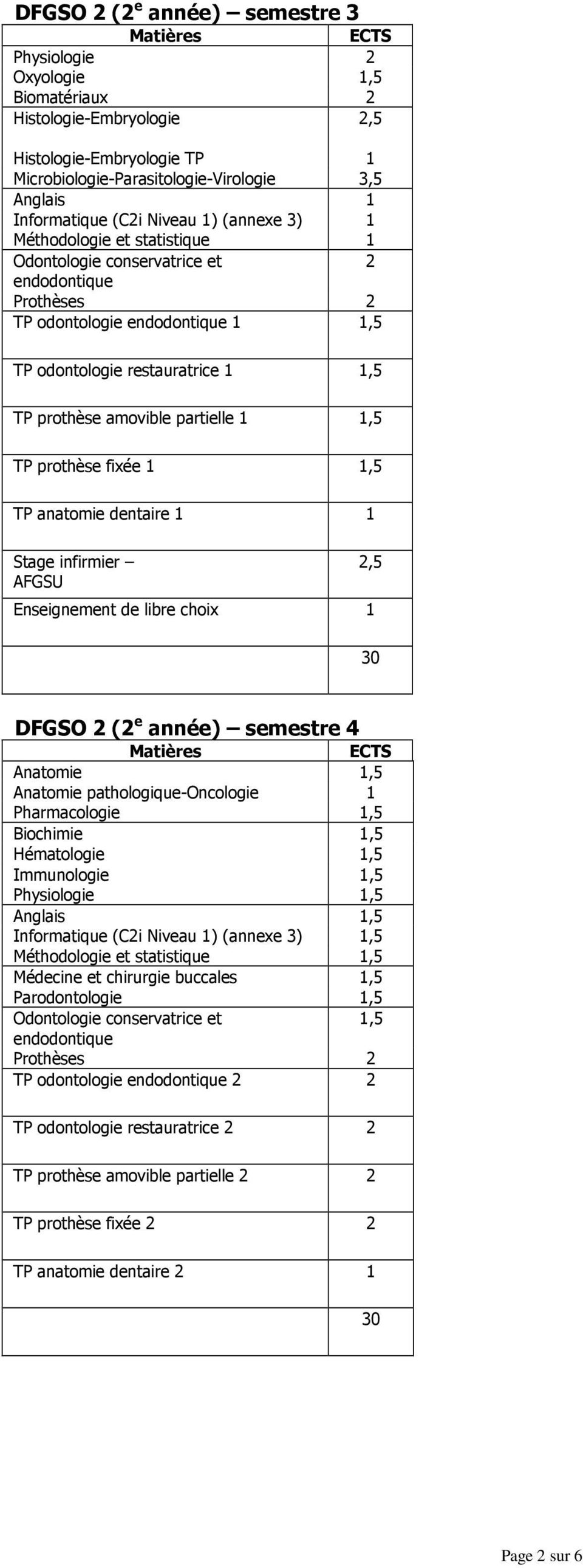 infirmier AFGSU Enseignement de libre choix,5 DFGSO ( e année) semestre 4 Anatomie,5 Anatomie pathologique-oncologie Pharmacologie,5 Biochimie,5 Hématologie,5 Immunologie Physiologie,5,5 Anglais,5