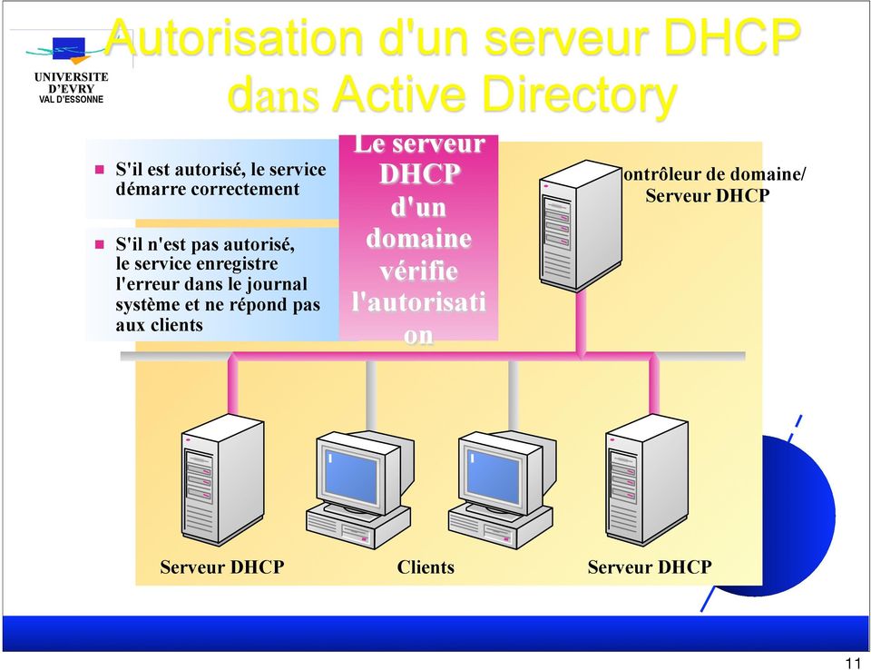 ne répond pas aux clients dans Active Directory Le serveur DHCP d'un domaine vérifie