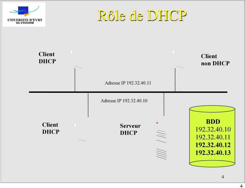 11 10 Client DHCP Serveur DHCP BDD 192.32.