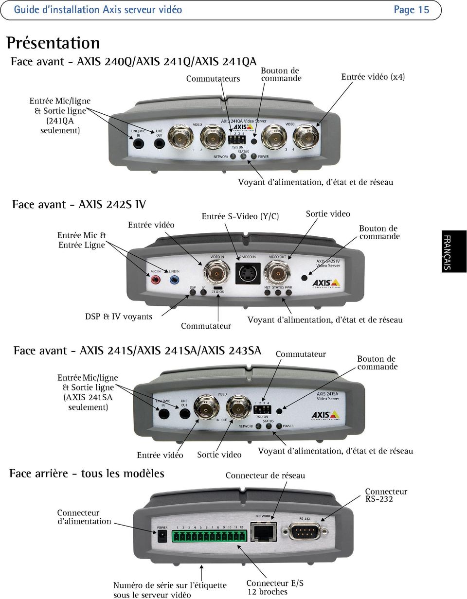 241SA/AXIS 243SA Commutateur Bouton de commande Entrée Mic/ligne & Sortie ligne (AXIS 241SA seulement) Entrée vidéo Face arrière - tous les modèles Sortie video Voyant d alimentation, d état et