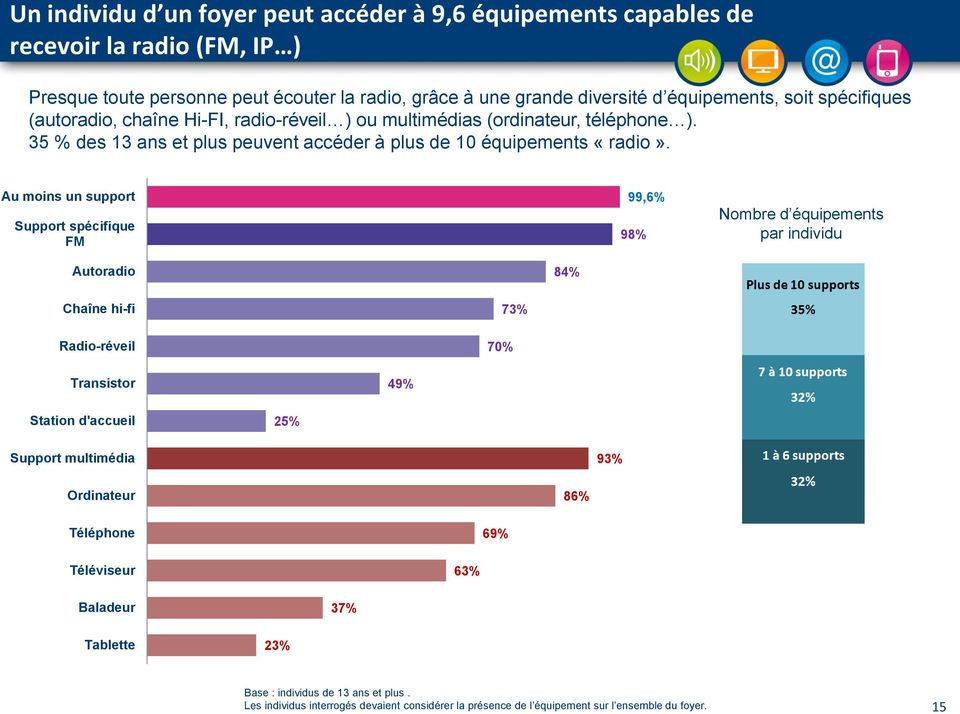 Au moins un support Support spécifique FM 99,6% 98% Nombre d équipements par individu Autoradio 84% Chaîne hi-fi Radio-réveil 70% 73% Transistor 49% Station d'accueil 25% Support multimédia