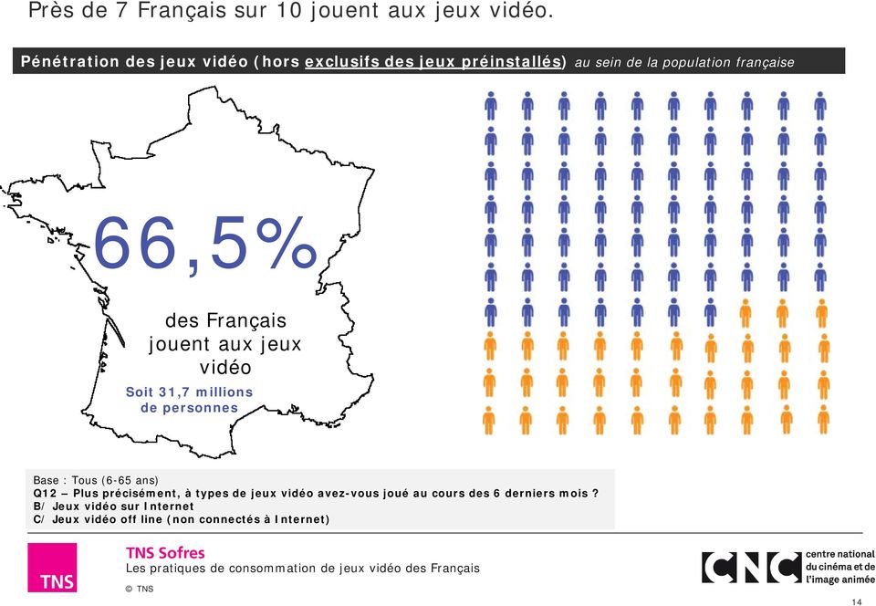 66,5% des Français jouent aux jeux vidéo Soit 31,7 millions de personnes Base : Tous (665 ans) Q12