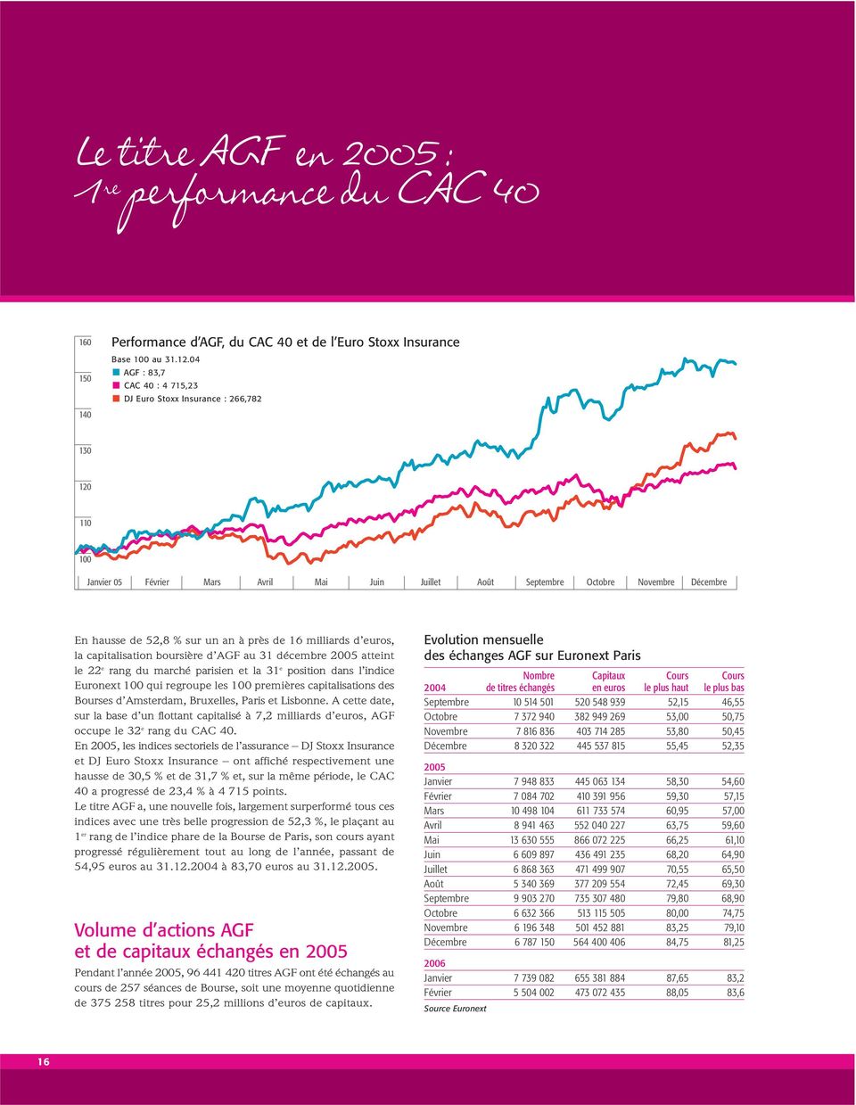 à près de 16 milliards d euros, la capitalisation boursière d AGF au 31 décembre 2005 atteint le 22 e rang du marché parisien et la 31 e position dans l indice Euronext 100 qui regroupe les 100