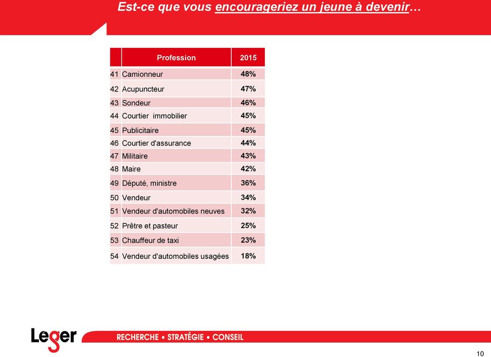 d'assurance 44% 47 Militaire 43% 48 Maire 42% 49 Député, ministre 36% 50 Vendeur 34% 51 Vendeur
