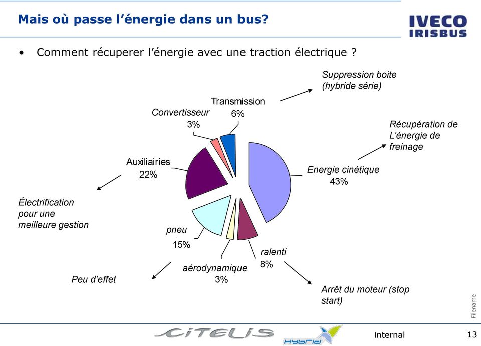 Kinetic energy cinétique 43% Récupération de L énergie de freinage Électrification pour une meilleure