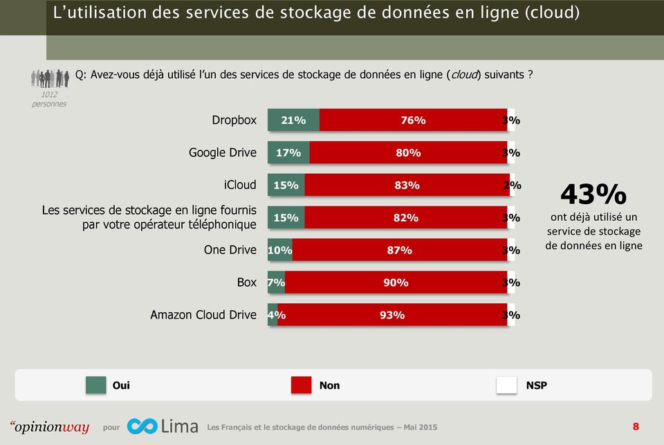 Dropbox 21% 76% Google Drive 17% 80% icloud Les services de stockage en ligne fournis par votre opérateur