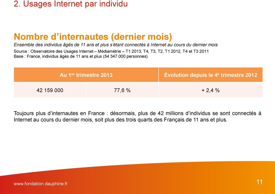 personnes) Au 1 er trimestre 2013 Évolution depuis le 4 e trimestre 2012 42 159 000 77,6 % + 2,4 % Toujours plus d internautes en France : désormais, plus de 42