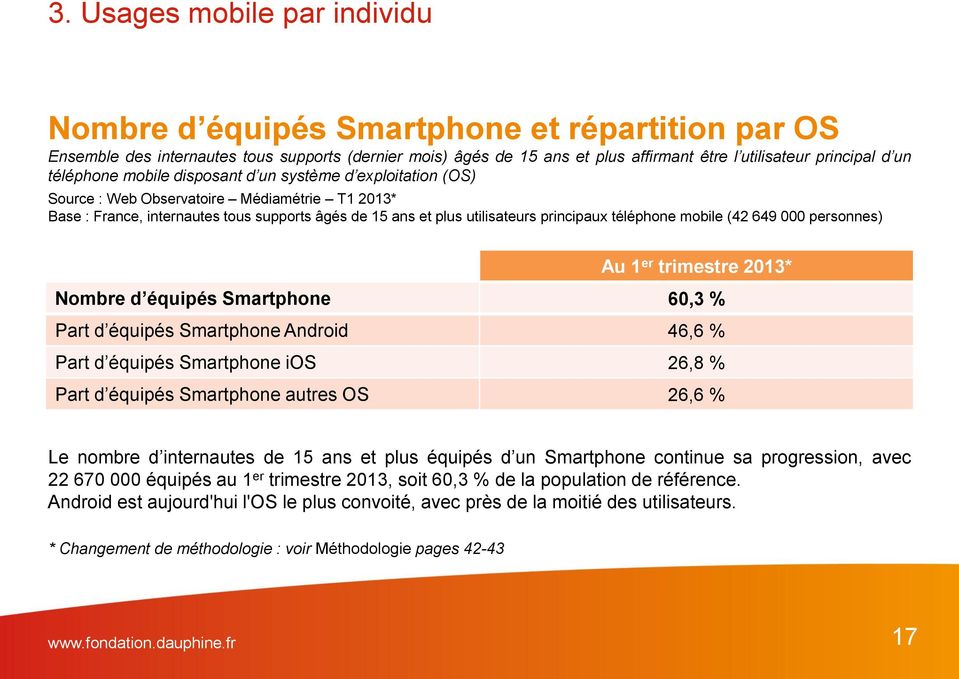 téléphone mobile (42 649 000 personnes) Au 1 er trimestre 2013* Nombre d équipés Smartphone 60,3 % Part d équipés Smartphone Android 46,6 % Part d équipés Smartphone ios 26,8 % Part d équipés