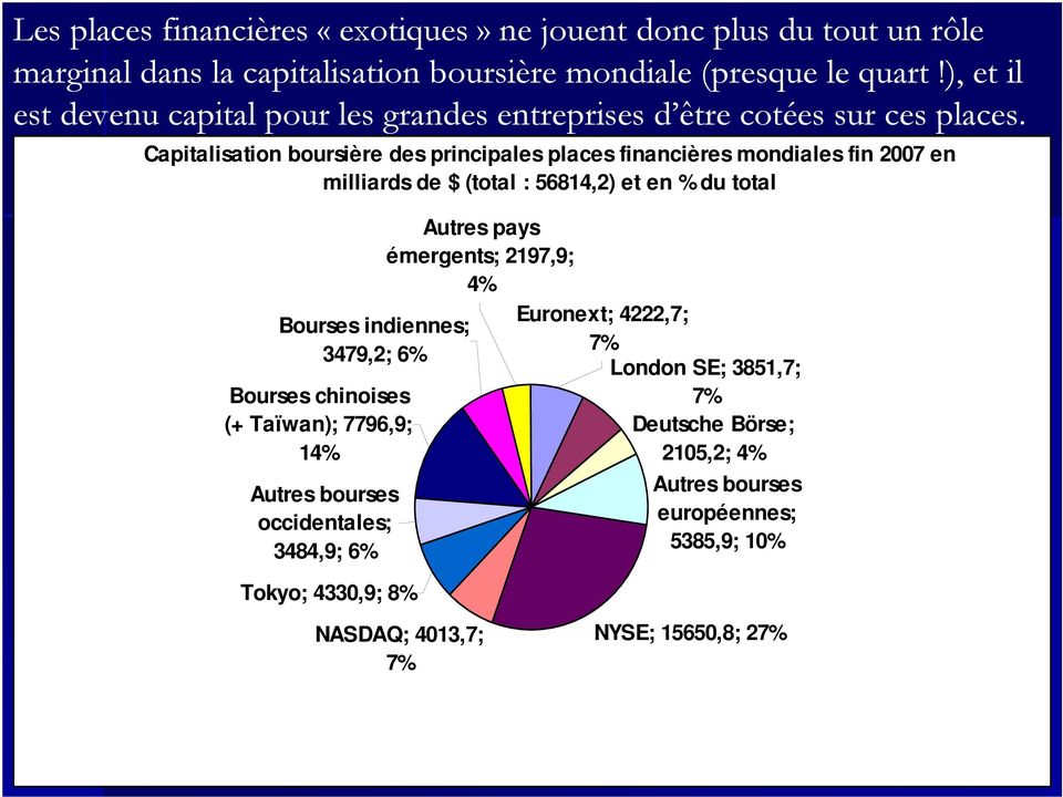 Capitalisation boursière des principales places financières mondiales fin 2007 en milliards de $ (total : 56814,2) et en % du total Bourses indiennes; 3479,2; 6%