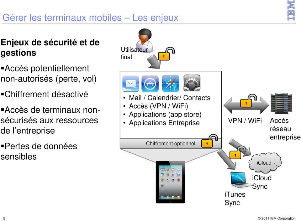 données sensibles Utilisateur final Mail / Calendrier/ Contacts Accès (VPN / WiFi) Applications (app store)
