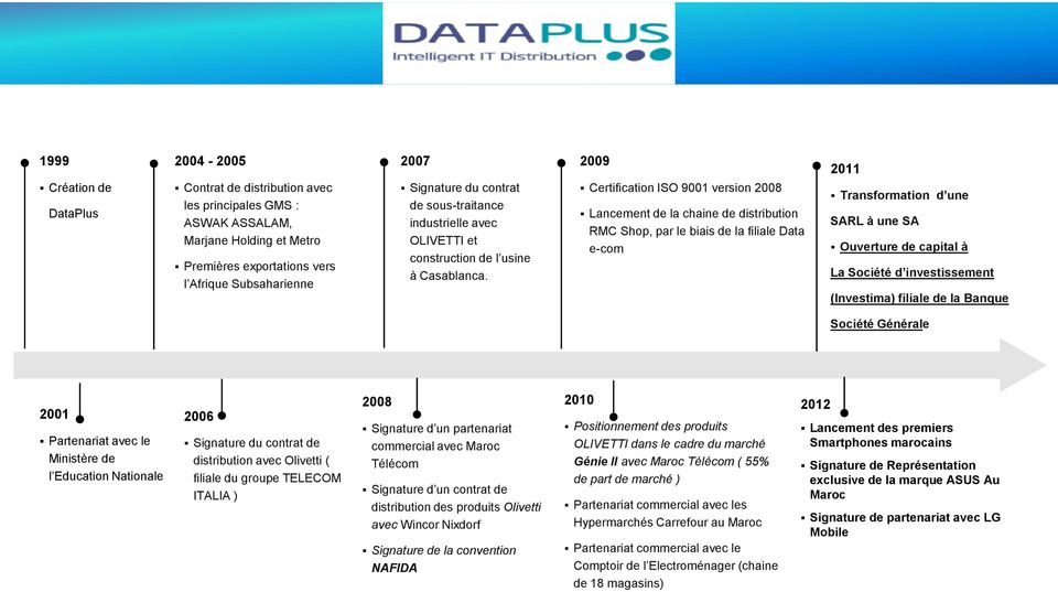 Certification ISO 9001 version 2008 Lancement de la chaine de distribution RMC Shop, par le biais de la filiale Data e-com Transformation d une SARL à une SA Ouverture de capital à La Société d