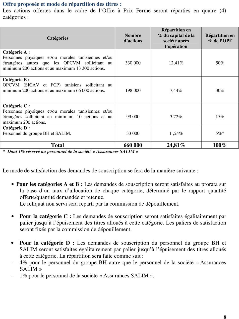 Nombre d actions Répartition en % du capital de la société après l opération Répartition en % de l OPF 330 000 12,41% 50% Catégorie B : OPCVM (SICAV et FCP) tunisiens sollicitant au minimum 200