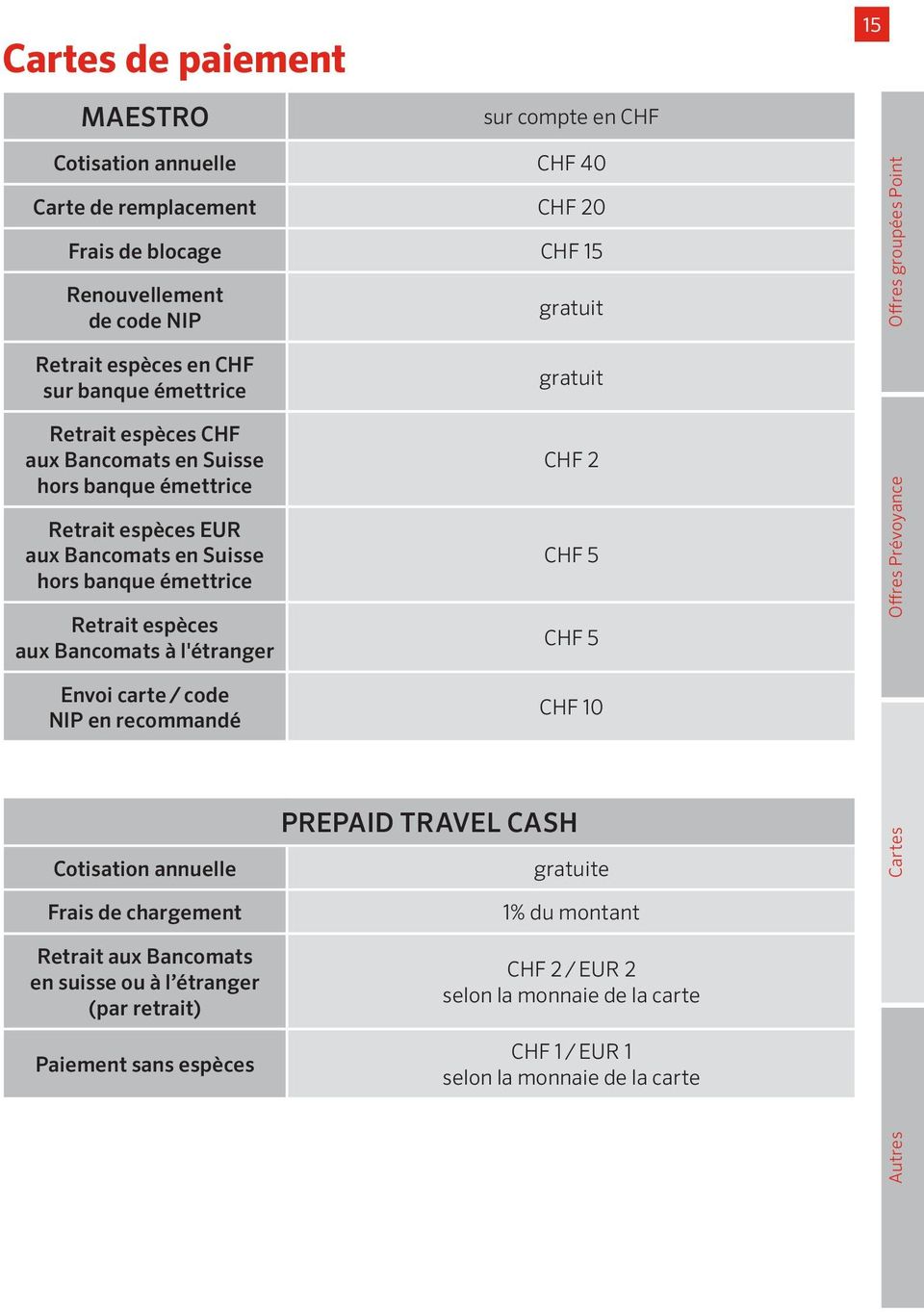 Envoi carte / code NIP en recommandé Cotisation annuelle Frais de chargement Retrait aux Bancomats en suisse ou à l étranger (par retrait) Paiement sans espèces gratuit gratuit CHF 2 CHF 5