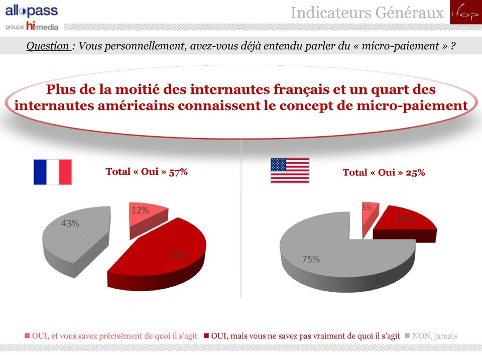 Plus de la moitié des internautes français et un quart des internautes américains connaissent