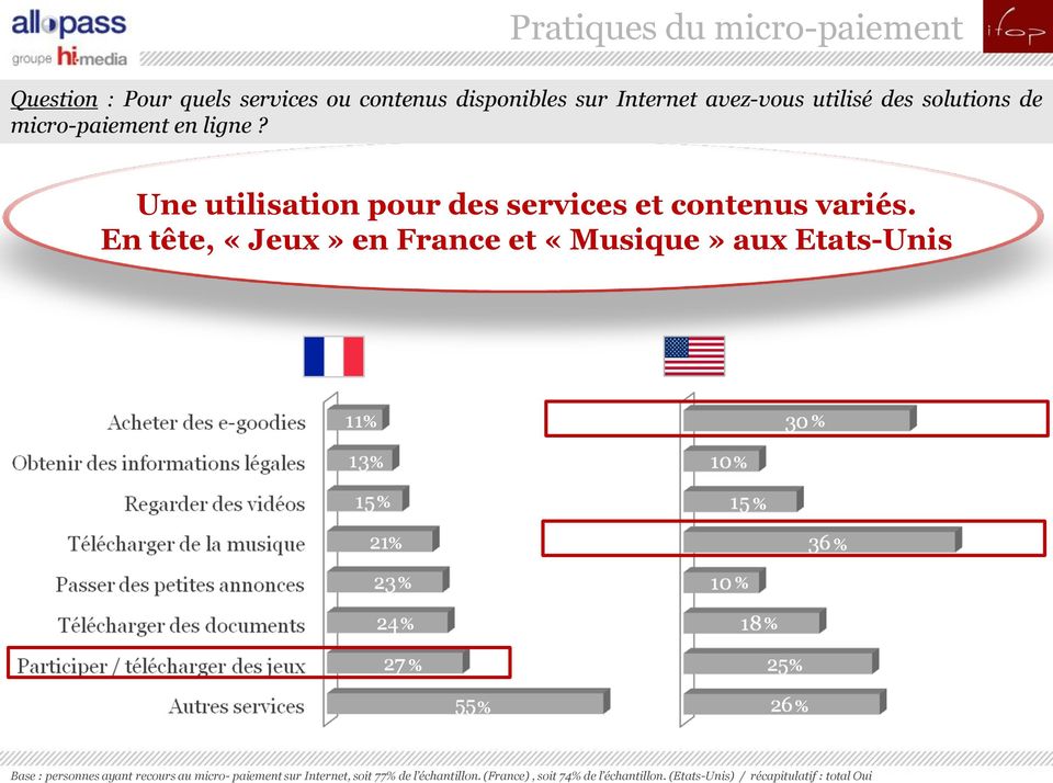 En tête, «Jeux» en France et «Musique» aux Etats-Unis Base : personnes ayant recours au micro- paiement sur