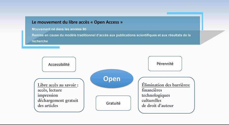 Accessibilité Libre accès au savoir : accès, lecture impression déchargement gratuit des articles