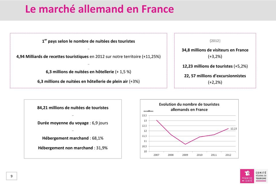 {2012} 34,8 millions de visiteurs en France (+3,2%) 12,23 millions de touristes (+5,2%) 22, 57 millions d excursionnistes (+2,2%) 84,21