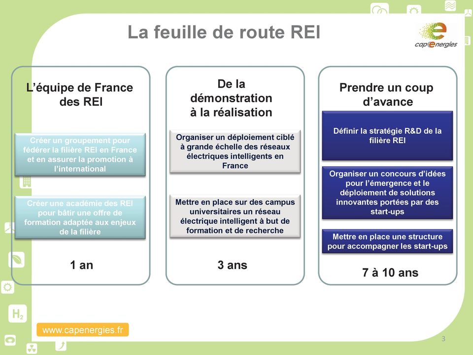 en France Mettre en place sur des campus universitaires un réseau électrique intelligent à but de formation et de recherche 3 ans Prendre un coup d avance Définir la stratégie R&D de la