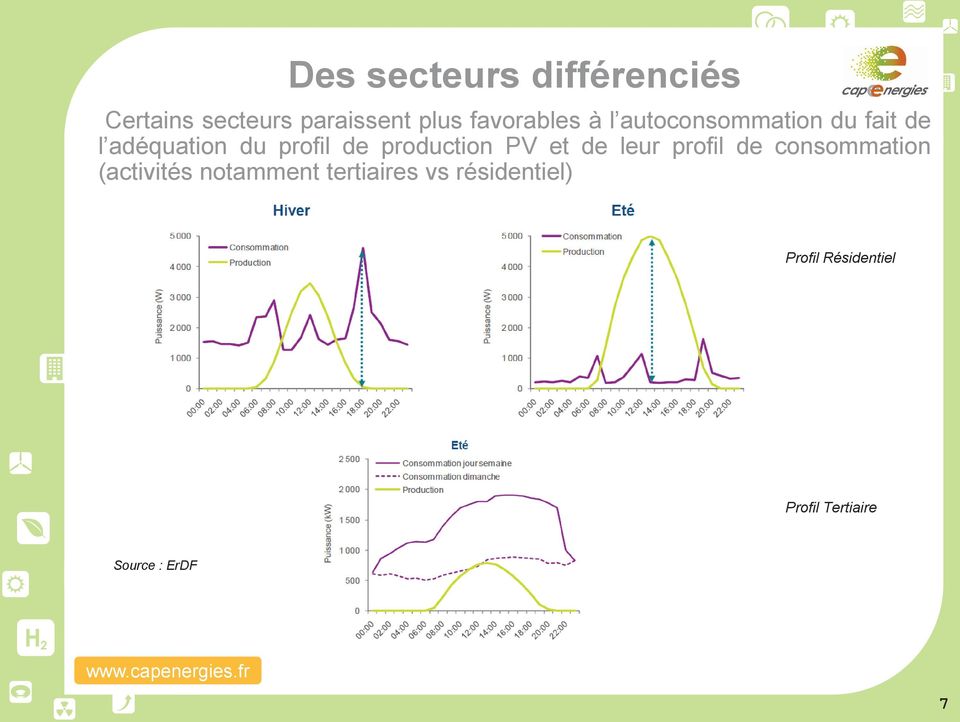 production PV et de leur profil de consommation (activités notamment