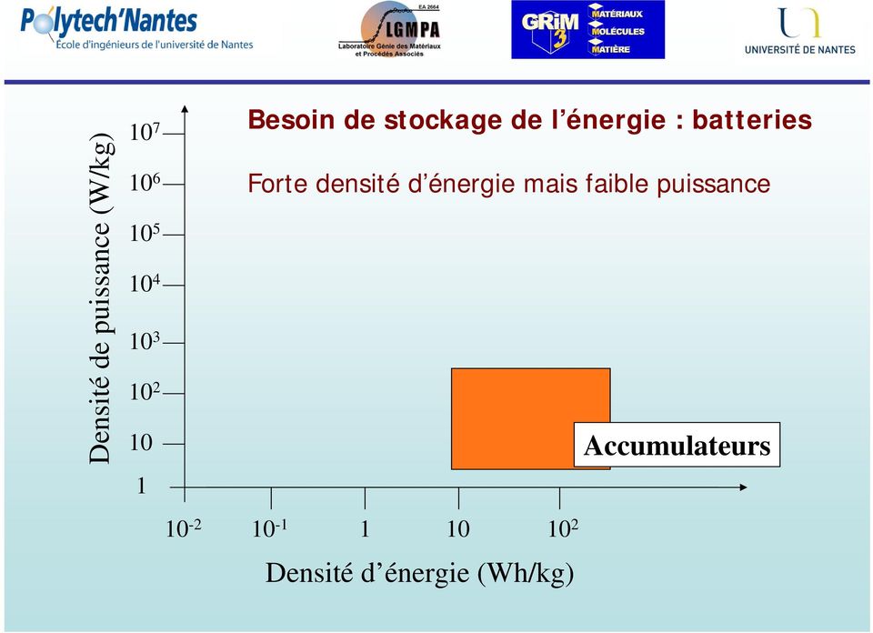 batteries Forte densit d nergie mais faible