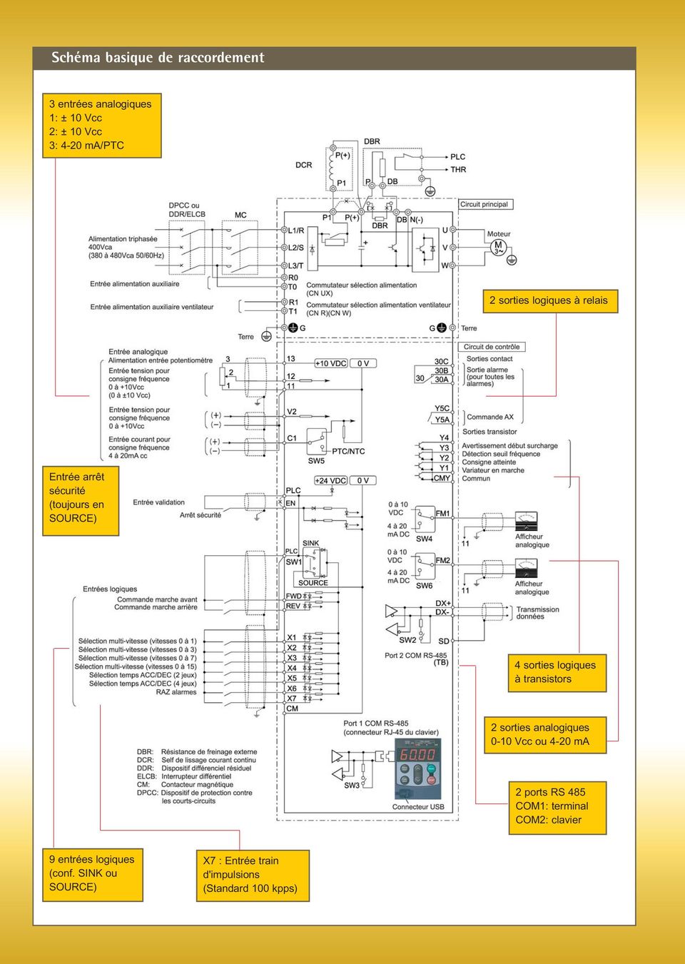 transistors 2 sorties analogiques 0-10 Vcc ou 4-20 ma 2 ports RS 485 COM1: terminal COM2:
