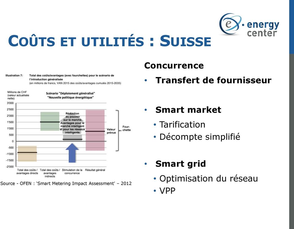 simplifié Smart grid Source - OFEN : Smart