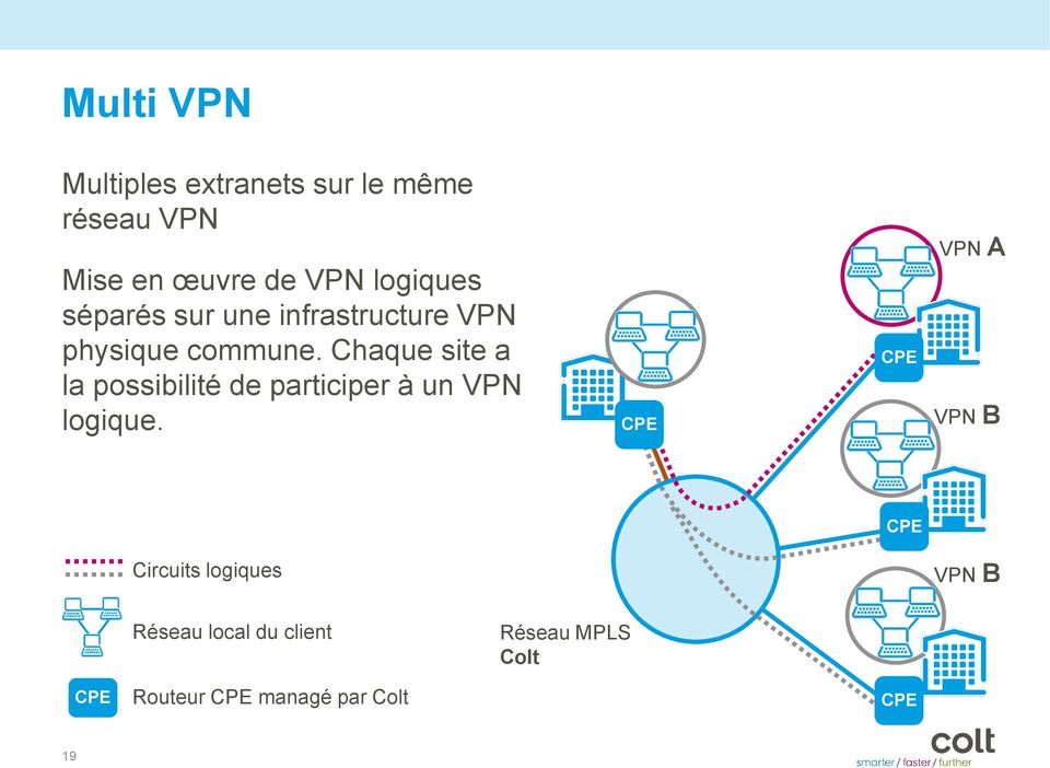 Chaque site a la possibilité de participer à un VPN logique.