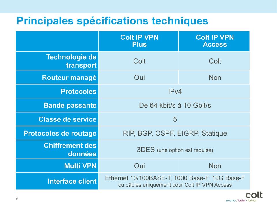 de routage Chiffrement des données RIP, BGP, OSPF, EIGRP, Statique 3DES (une option est requise) Multi VPN Oui