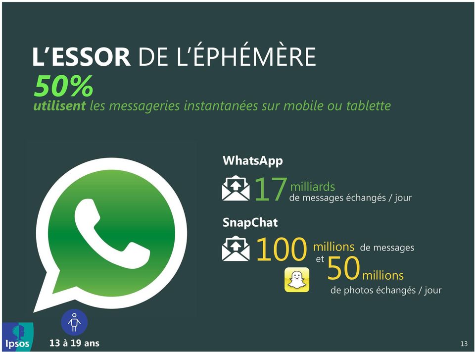 milliards de messages échangés / jour SnapChat 100