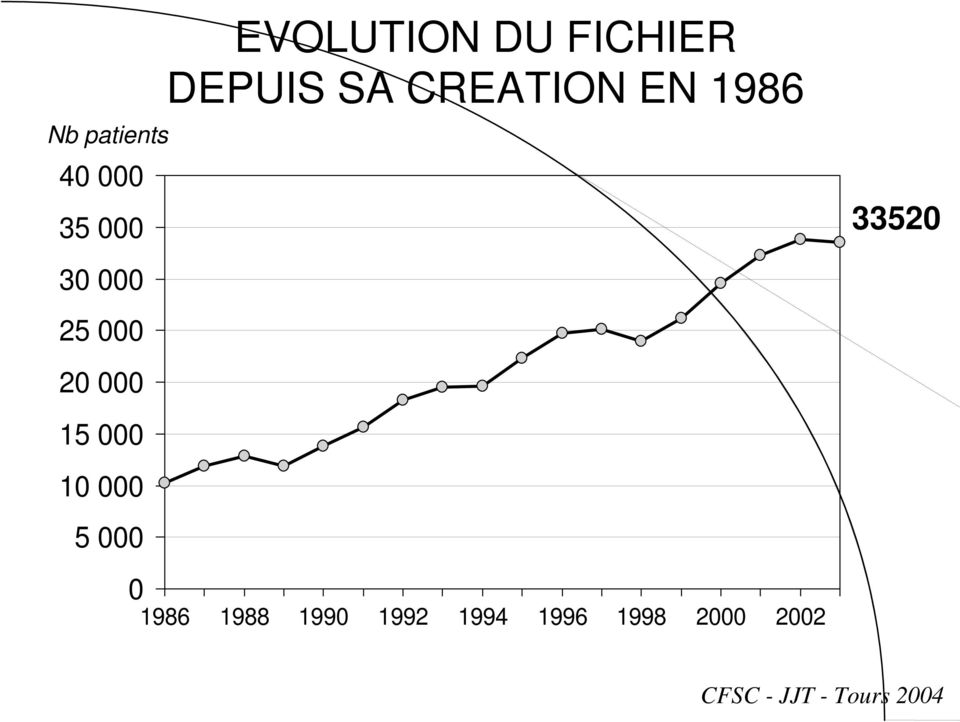 DEPUIS SA CREATION EN 1986 1986 1988 1990 1992